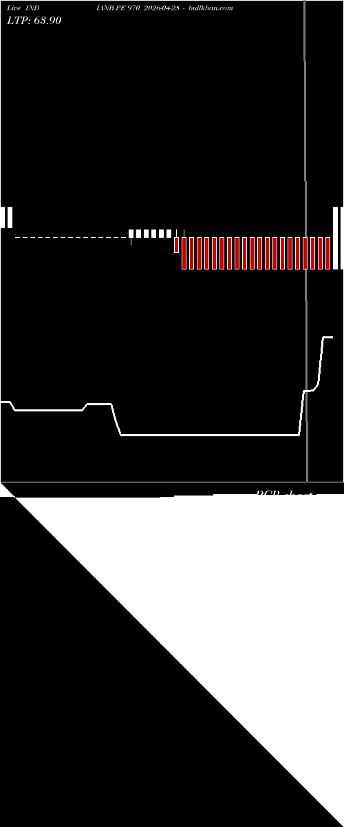  option chart INDIANB PE 970 2026-04-28 