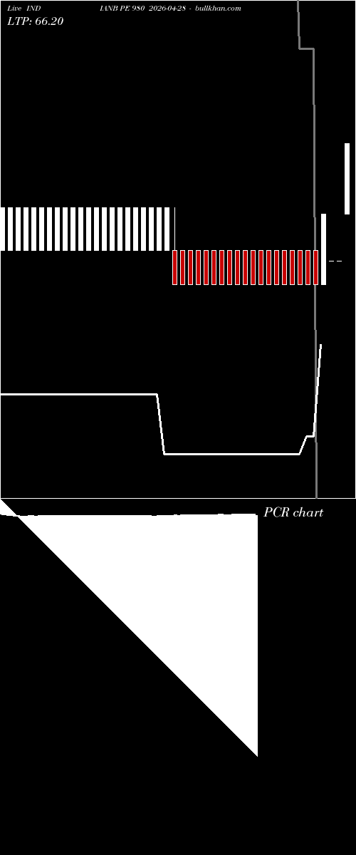  option chart INDIANB PE 980 2026-04-28 