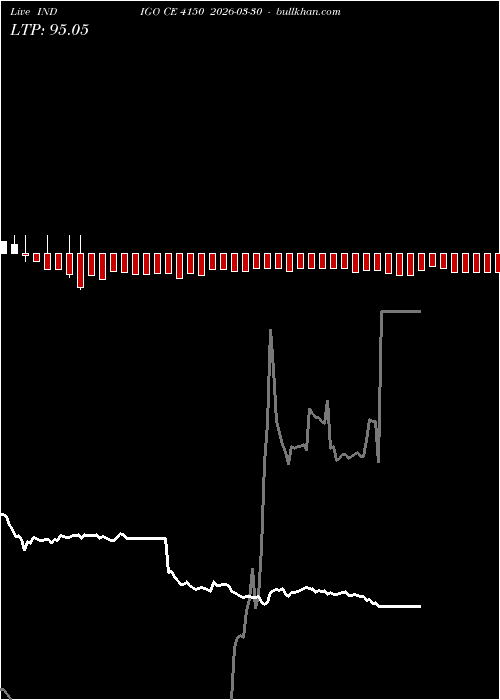  option chart INDIGO CE 4150 2026-03-30 