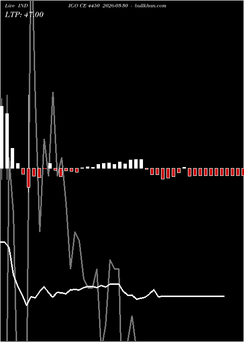  option chart INDIGO CE 4450 2026-03-30 