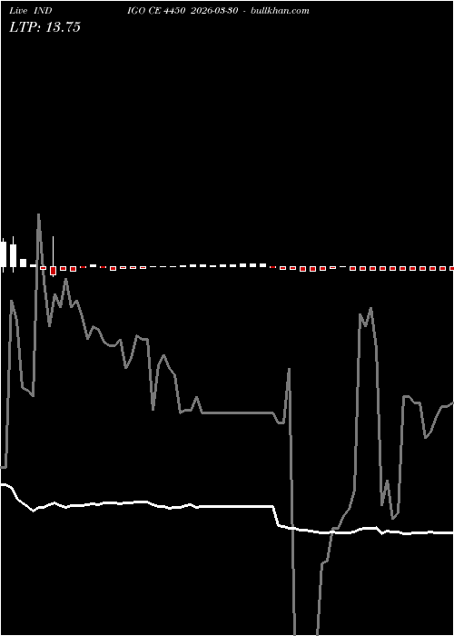  option chart INDIGO CE 4450 2026-03-30 
