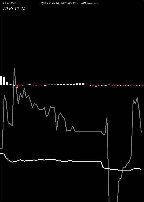  option chart INDIGO CE 4450 2026-03-30 