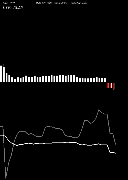  option chart INDIGO CE 4500 2026-03-30 