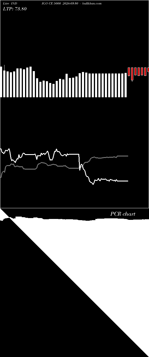  option chart INDIGO CE 5000 2026-03-30 