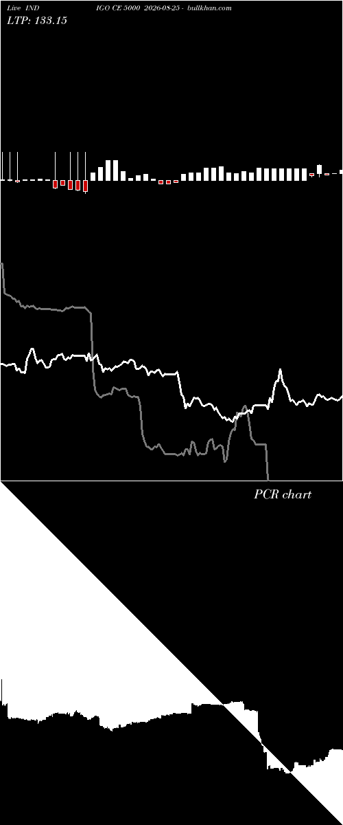  option chart INDIGO CE 5000 2026-08-25 