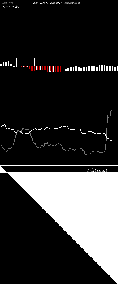  option chart INDIGO CE 5000 2026-10-27 