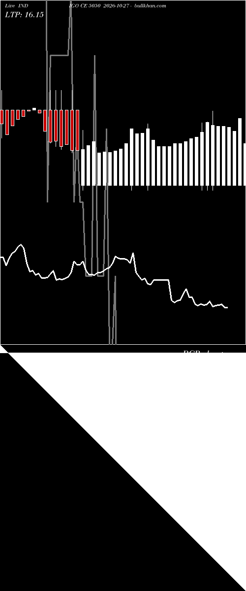  option chart INDIGO CE 5050 2026-10-27 