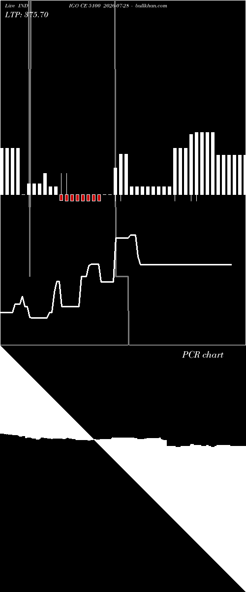 option chart INDIGO CE 5100 2026-07-28 