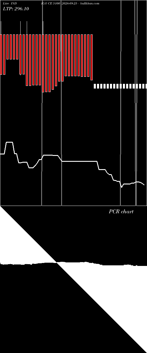  option chart INDIGO CE 5100 2026-08-25 