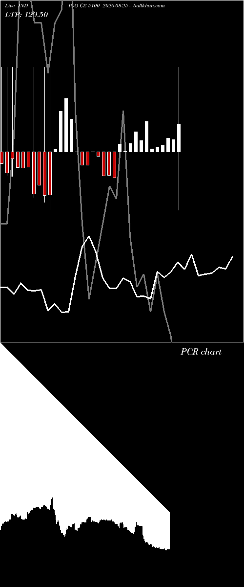  option chart INDIGO CE 5100 2026-08-25 