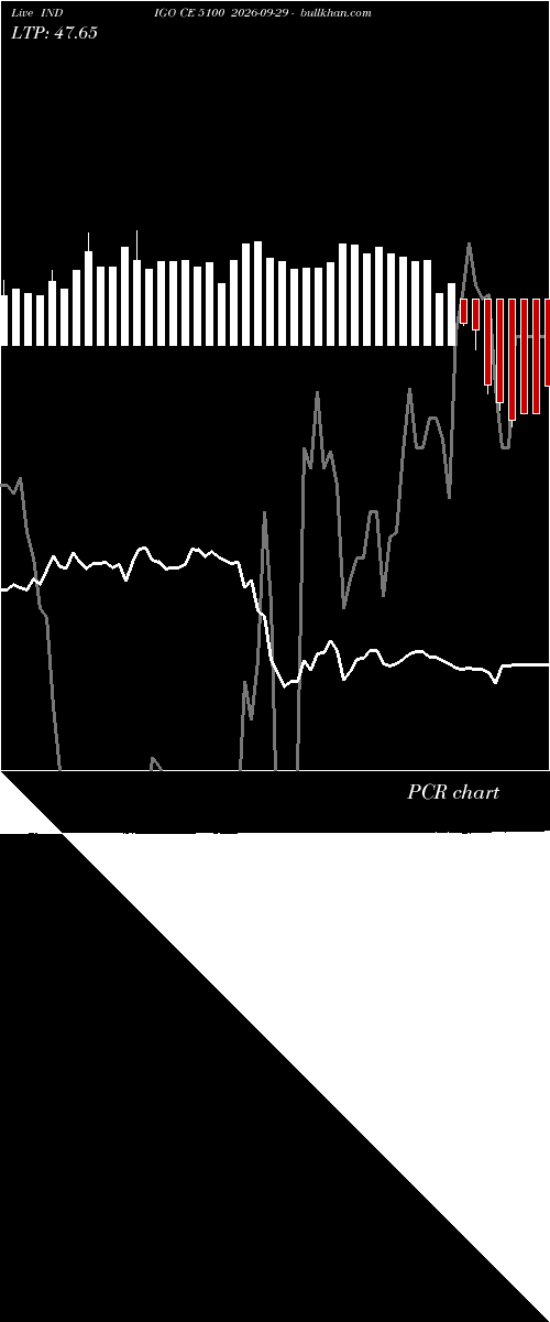  option chart INDIGO CE 5100 2026-09-29 