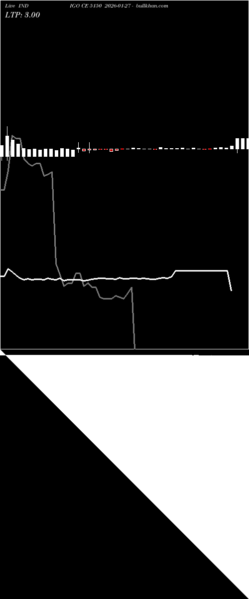  option chart INDIGO CE 5150 2026-01-27 