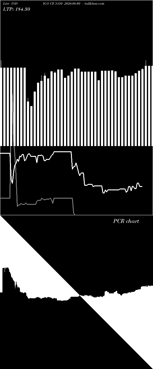  option chart INDIGO CE 5150 2026-06-30 