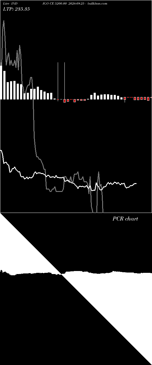  option chart INDIGO CE 5200.00 2026-08-25 