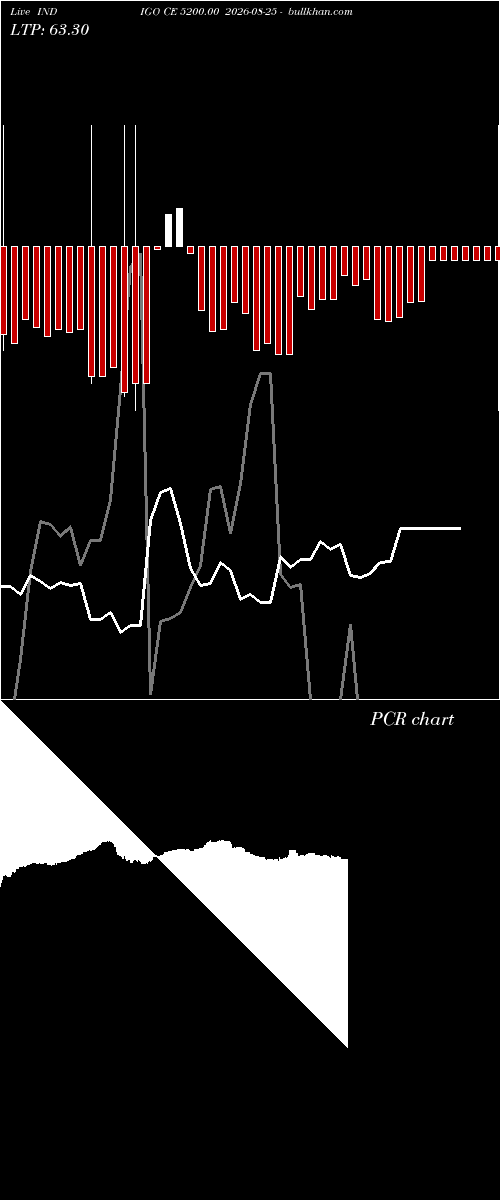 option chart INDIGO CE 5200.00 2026-08-25 