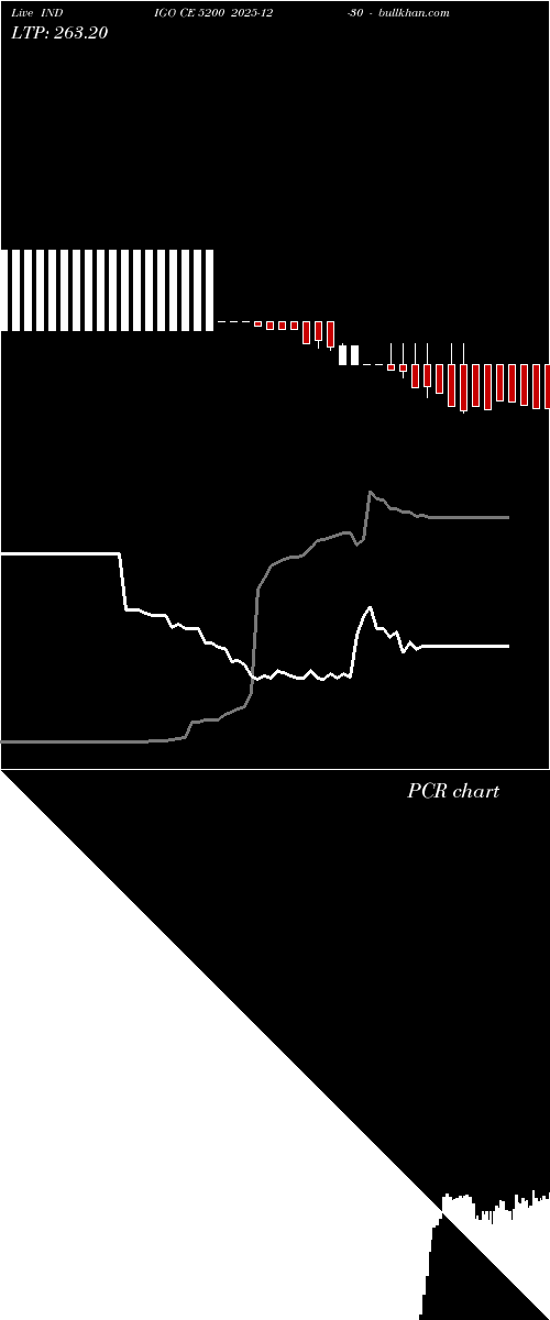  option chart INDIGO CE 5200 2025-12-30 