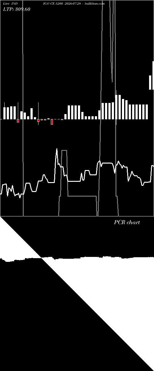  option chart INDIGO CE 5200 2026-07-28 