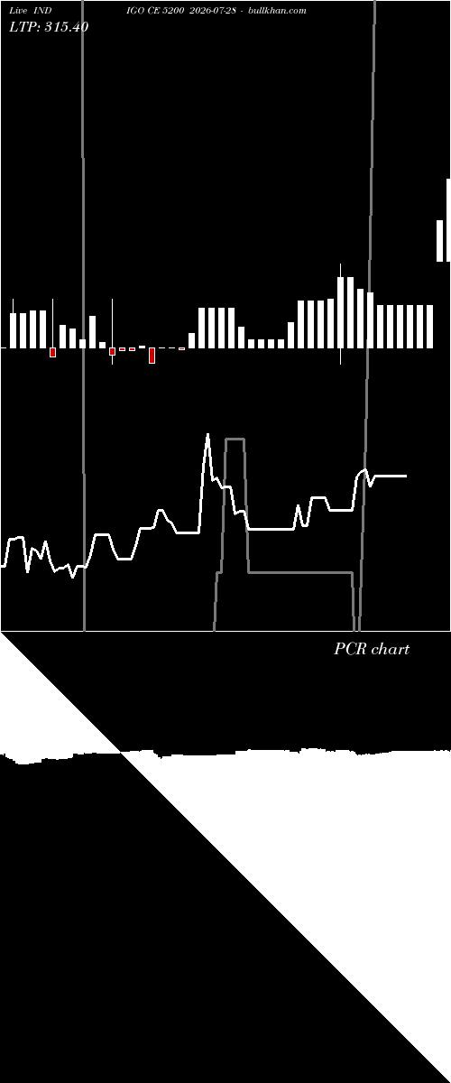  option chart INDIGO CE 5200 2026-07-28 