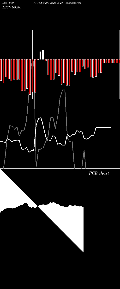  option chart INDIGO CE 5200 2026-08-25 