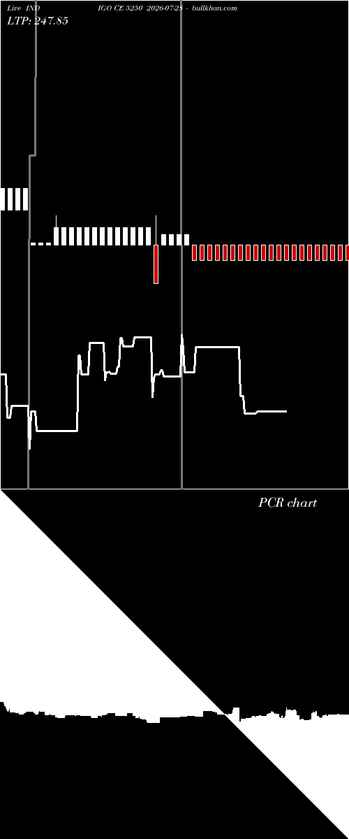  option chart INDIGO CE 5250 2026-07-28 