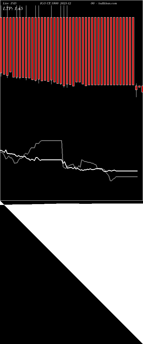  option chart INDIGO CE 5300 2025-12-30 