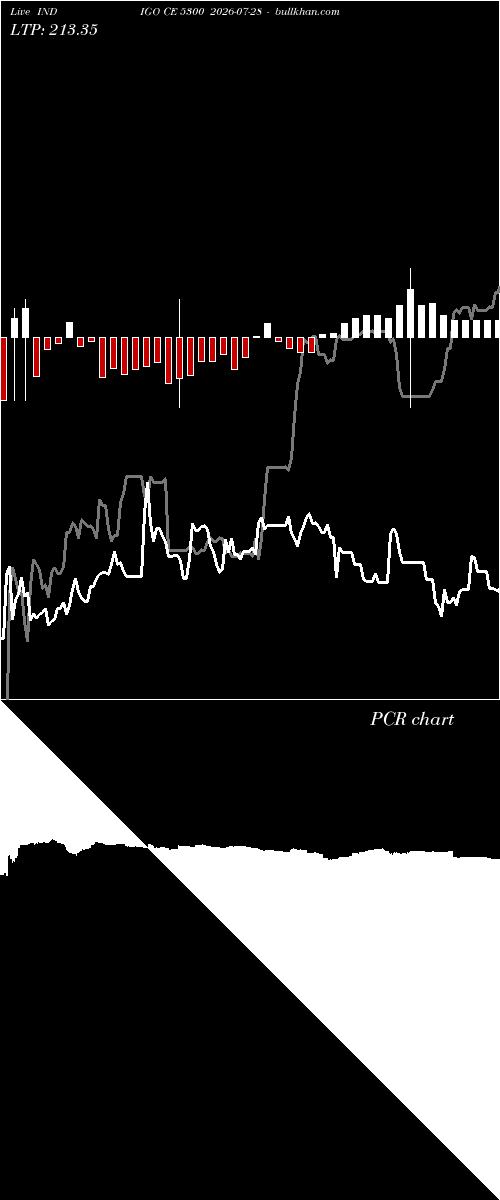  option chart INDIGO CE 5300 2026-07-28 