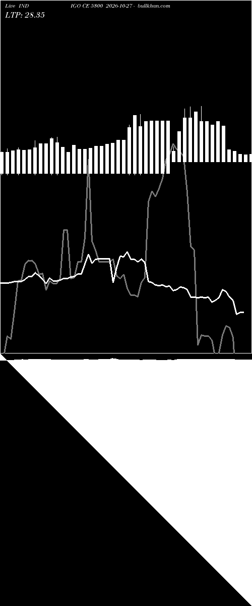  option chart INDIGO CE 5300 2026-10-27 