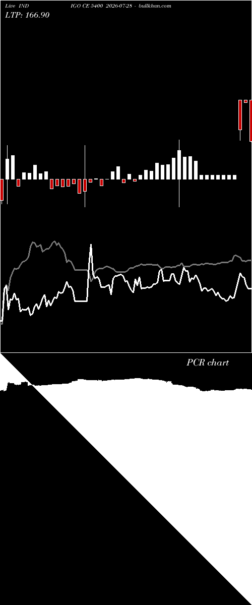  option chart INDIGO CE 5400 2026-07-28 