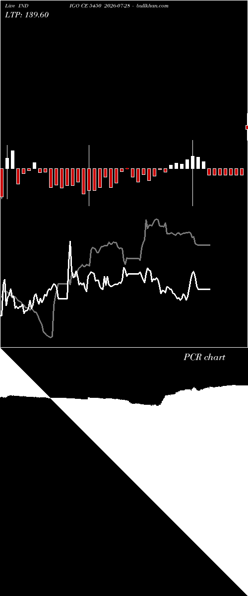  option chart INDIGO CE 5450 2026-07-28 