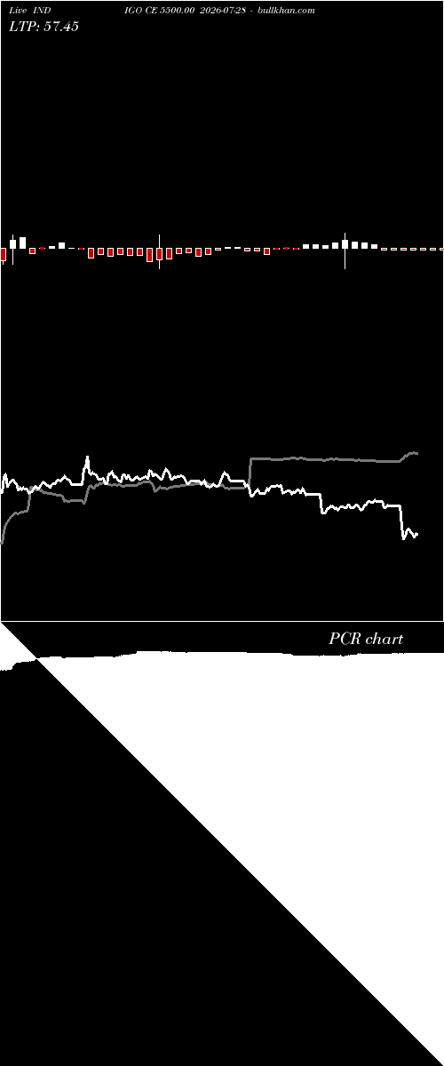  option chart INDIGO CE 5500.00 2026-07-28 