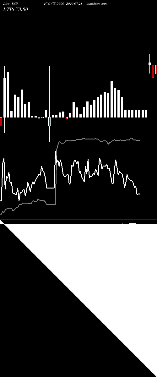  option chart INDIGO CE 5600 2026-07-28 