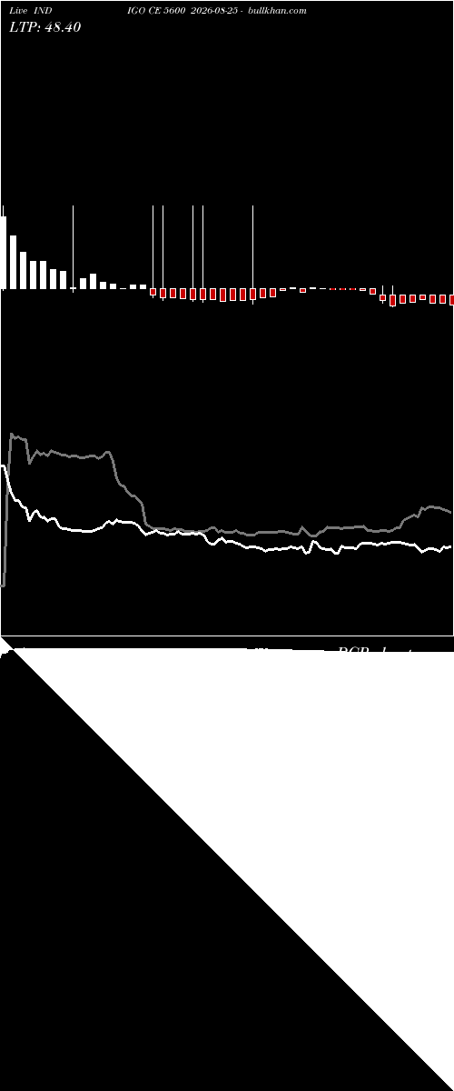  option chart INDIGO CE 5600 2026-08-25 