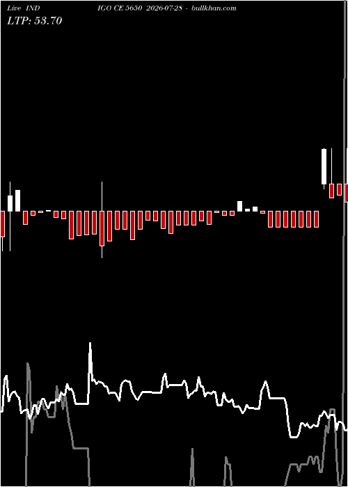  option chart INDIGO CE 5650 2026-07-28 