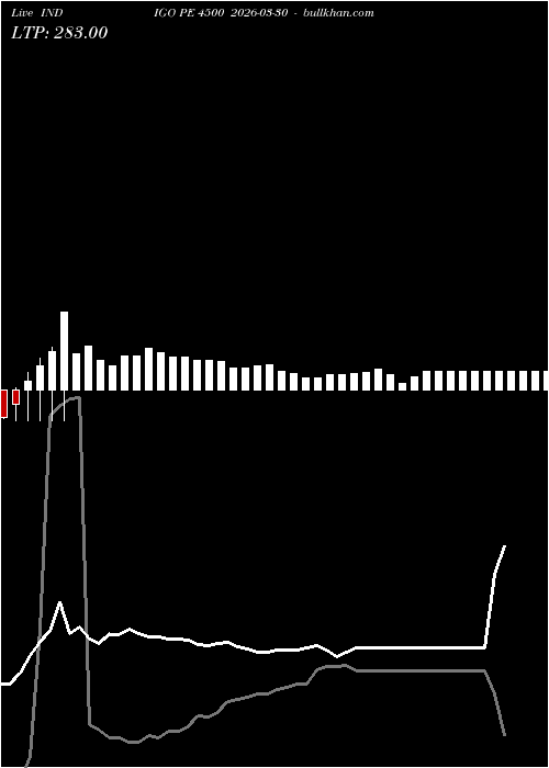  option chart INDIGO PE 4500 2026-03-30 