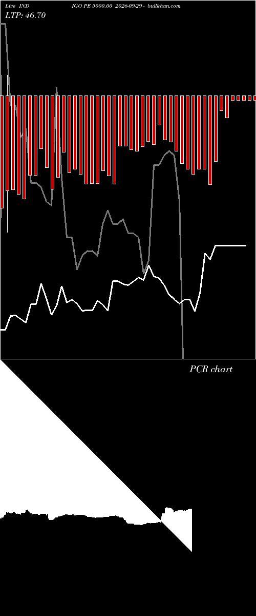  option chart INDIGO PE 5000.00 2026-09-29 