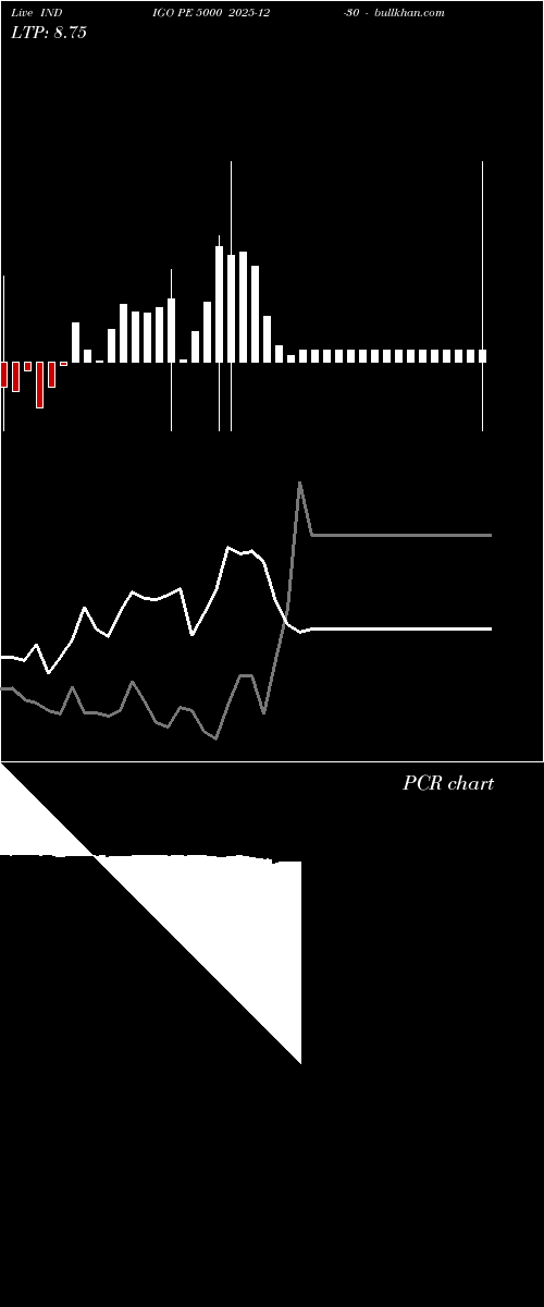  option chart INDIGO PE 5000 2025-12-30 