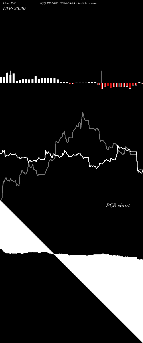  option chart INDIGO PE 5000 2026-08-25 