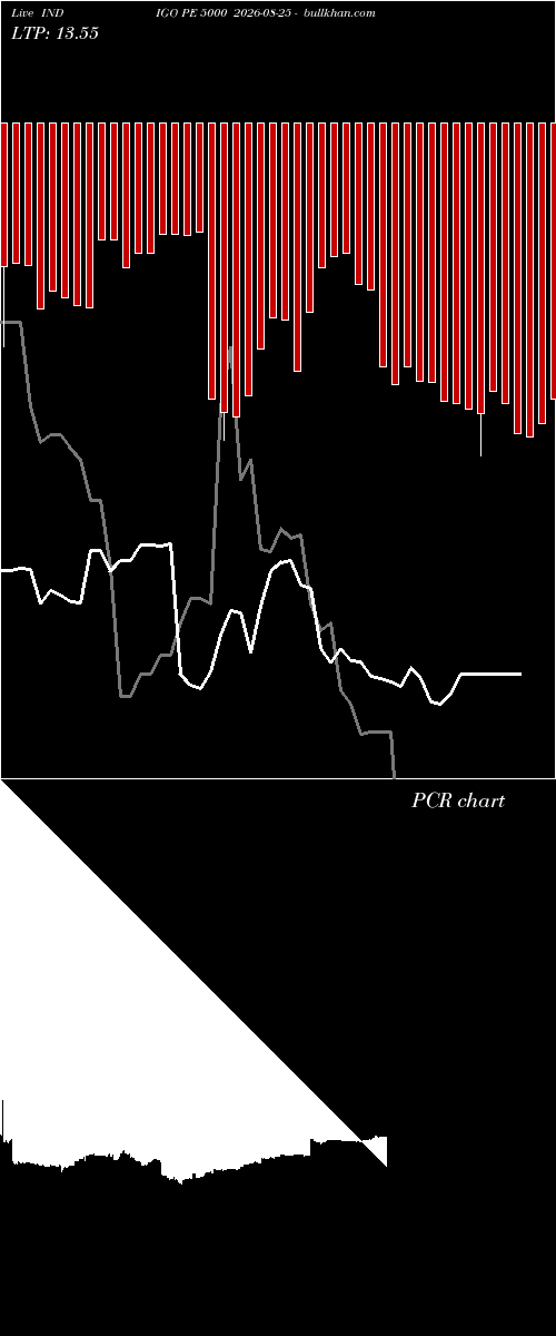  option chart INDIGO PE 5000 2026-08-25 