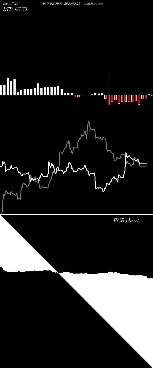  option chart INDIGO PE 5000 2026-08-25 