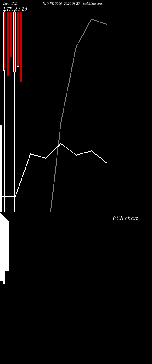  option chart INDIGO PE 5000 2026-08-25 