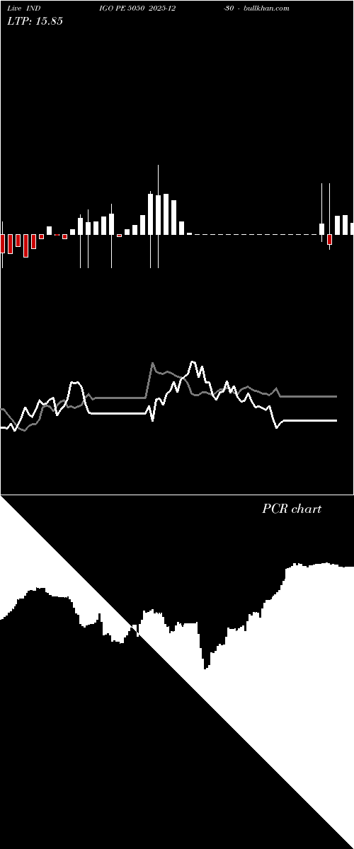  option chart INDIGO PE 5050 2025-12-30 