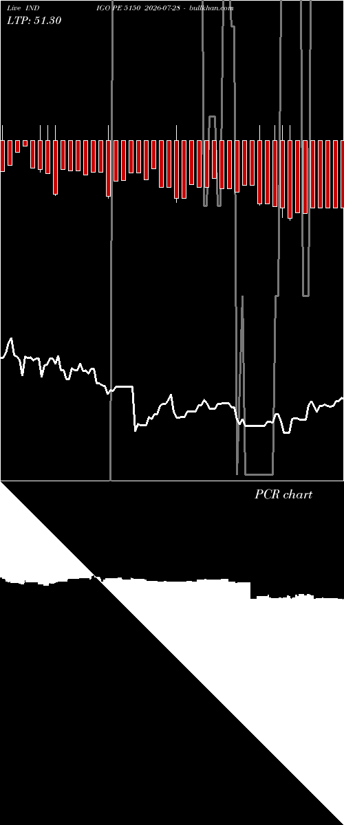  option chart INDIGO PE 5150 2026-07-28 