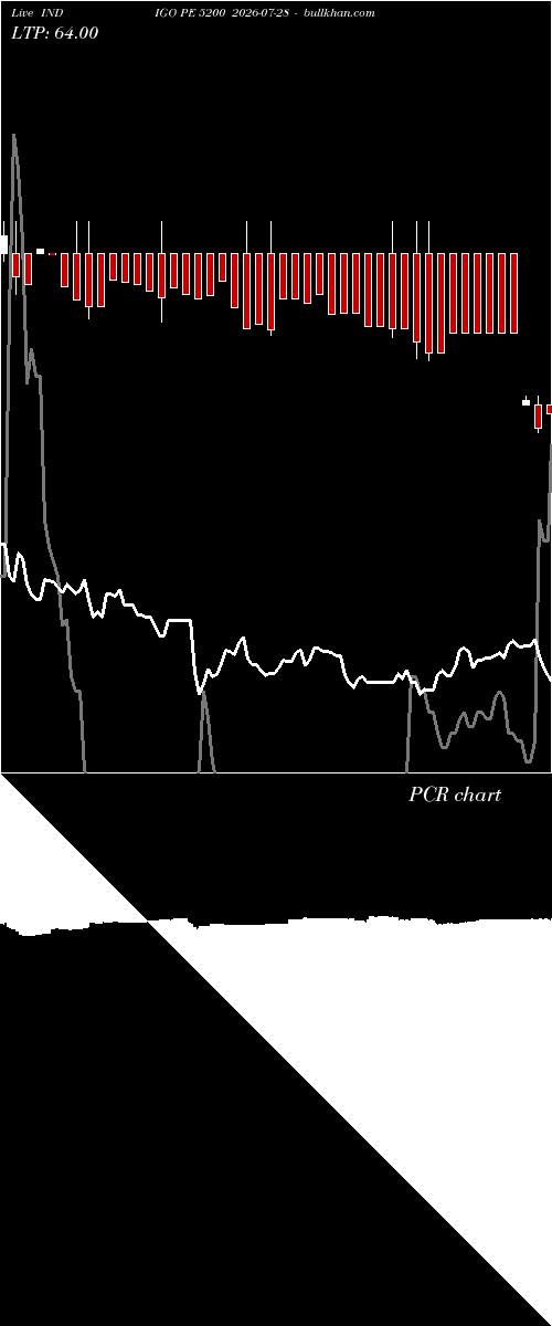  option chart INDIGO PE 5200 2026-07-28 