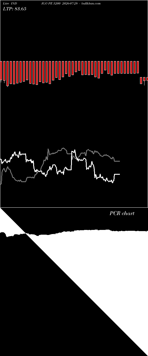  option chart INDIGO PE 5200 2026-07-28 