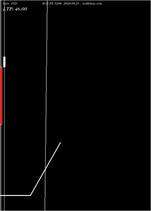  option chart INDIGO PE 5200 2026-08-25 