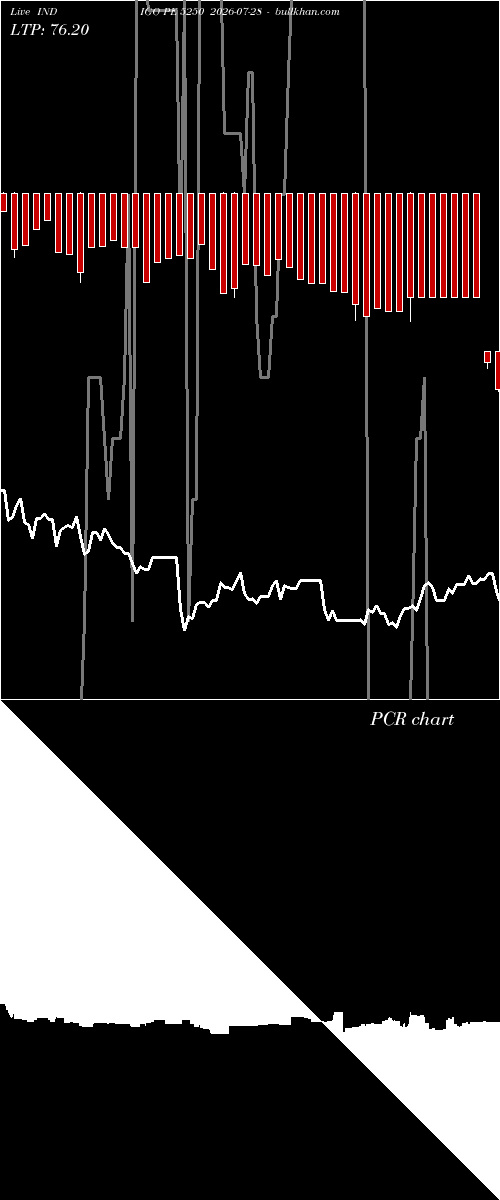  option chart INDIGO PE 5250 2026-07-28 