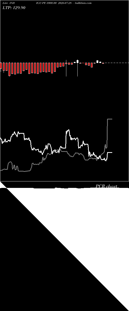  option chart INDIGO PE 5300.00 2026-07-28 