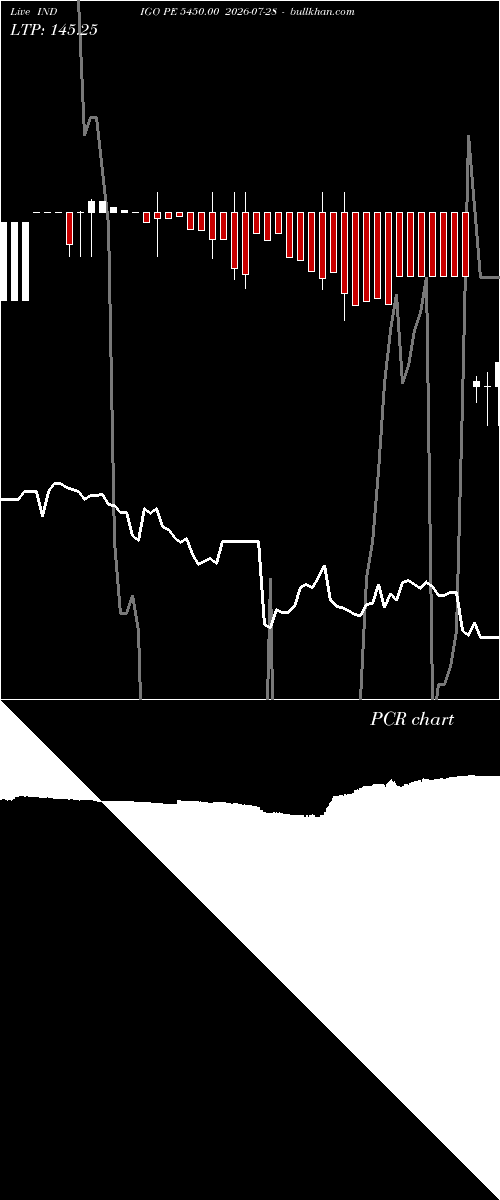  option chart INDIGO PE 5450.00 2026-07-28 