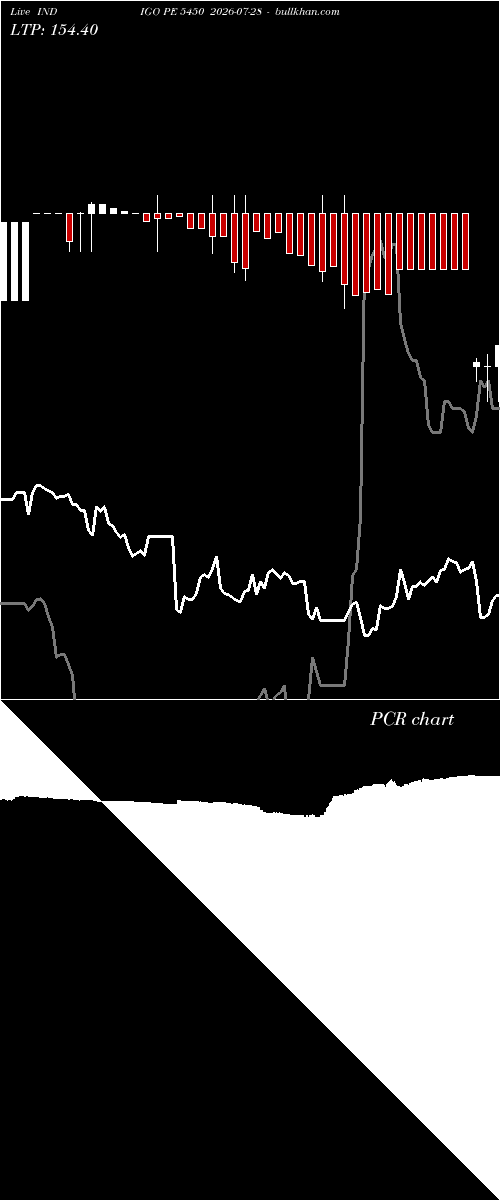  option chart INDIGO PE 5450 2026-07-28 