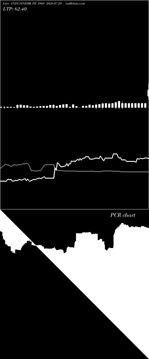  option chart INDUSINDBK PE 1060 2026-07-28 